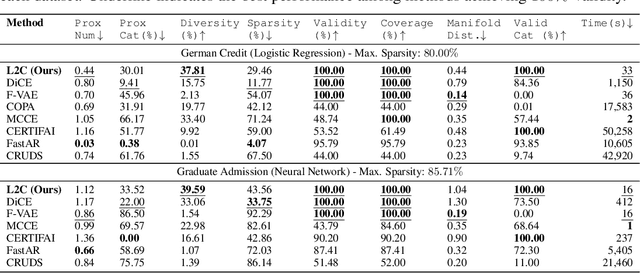 Figure 3 for Learning to Counter: Stochastic Feature-based Learning for Diverse Counterfactual Explanations