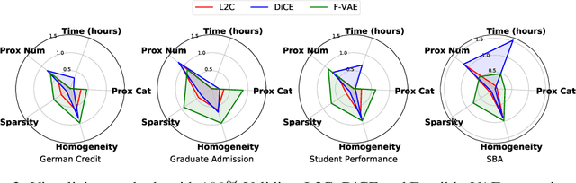 Figure 4 for Learning to Counter: Stochastic Feature-based Learning for Diverse Counterfactual Explanations