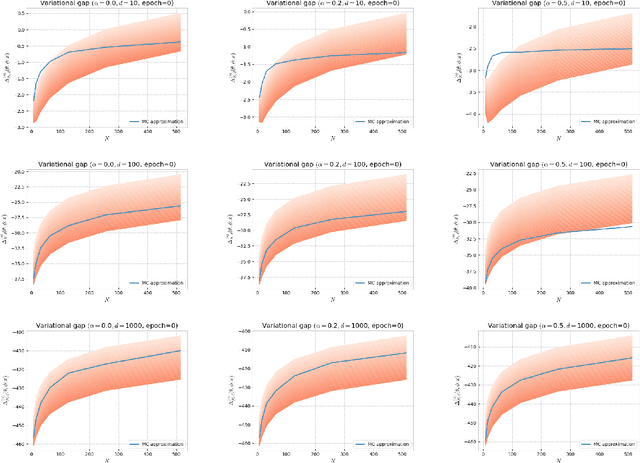 Figure 1 for Alpha-divergence Variational Inference Meets Importance Weighted Auto-Encoders: Methodology and Asymptotics