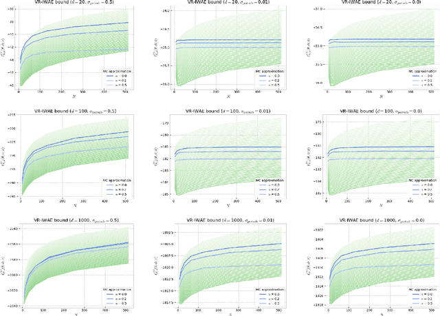 Figure 4 for Alpha-divergence Variational Inference Meets Importance Weighted Auto-Encoders: Methodology and Asymptotics