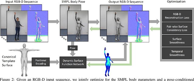 Figure 2 for Dynamic Surface Function Networks for Clothed Human Bodies