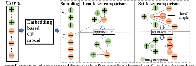 Figure 1 for Set2setRank: Collaborative Set to Set Ranking for Implicit Feedback based Recommendation