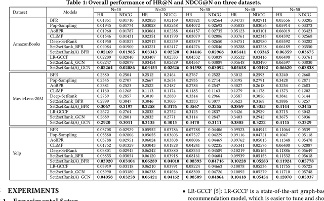 Figure 2 for Set2setRank: Collaborative Set to Set Ranking for Implicit Feedback based Recommendation