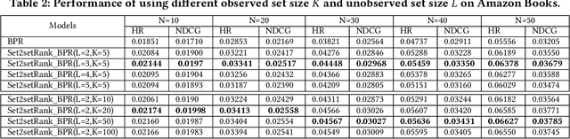 Figure 3 for Set2setRank: Collaborative Set to Set Ranking for Implicit Feedback based Recommendation