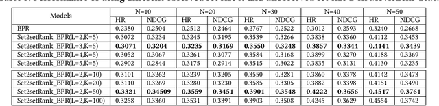 Figure 4 for Set2setRank: Collaborative Set to Set Ranking for Implicit Feedback based Recommendation