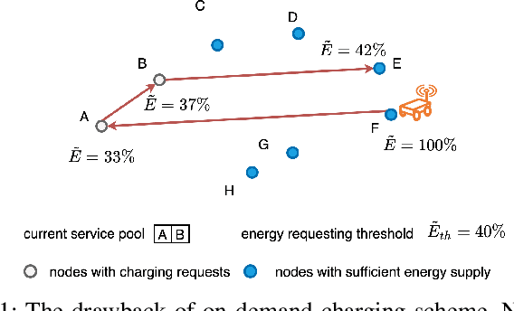 Figure 1 for A Deep Reinforcement Learning-based Adaptive Charging Policy for Wireless Rechargeable Sensor Networks