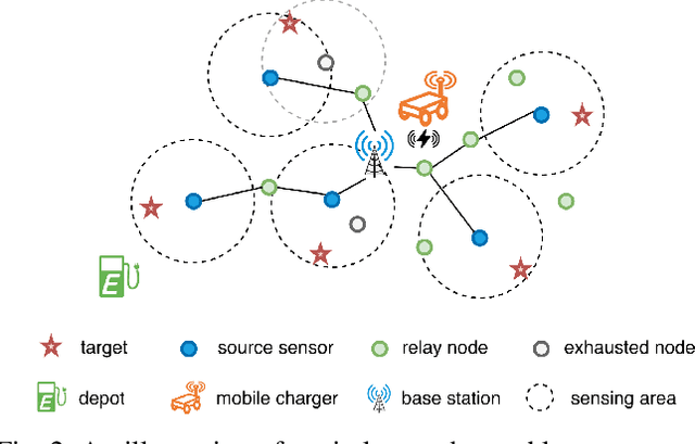 Figure 2 for A Deep Reinforcement Learning-based Adaptive Charging Policy for Wireless Rechargeable Sensor Networks