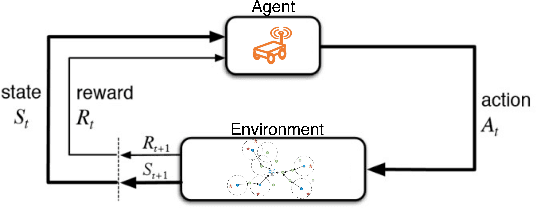 Figure 3 for A Deep Reinforcement Learning-based Adaptive Charging Policy for Wireless Rechargeable Sensor Networks