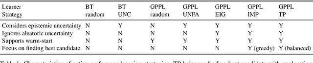 Figure 1 for Interactive Text Ranking with Bayesian Optimisation: A Case Study on Community QA and Summarisation