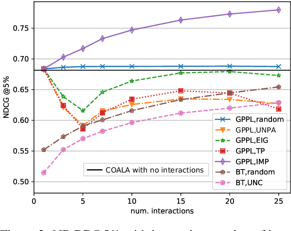 Figure 4 for Interactive Text Ranking with Bayesian Optimisation: A Case Study on Community QA and Summarisation