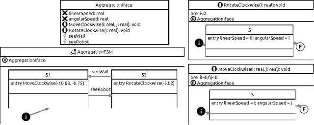 Figure 4 for From Formalised State Machines to Implementations of Robotic Controllers