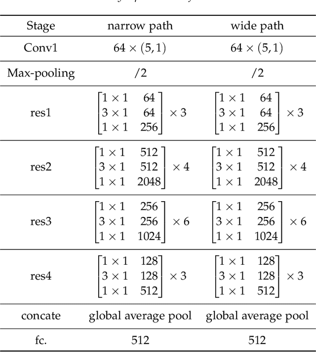 Figure 4 for Dual Residual Network for Accurate Human Activity Recognition