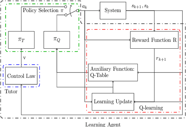 Figure 1 for Control-Tutored Reinforcement Learning: an application to the Herding Problem