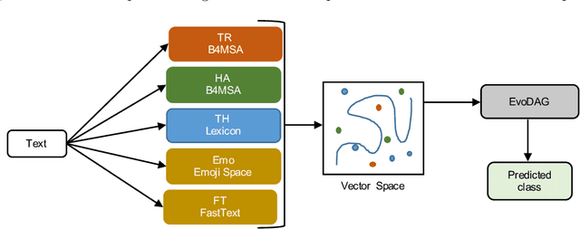 Figure 1 for EvoMSA: A Multilingual Evolutionary Approach for Sentiment Analysis