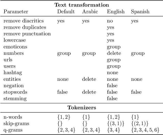 Figure 2 for EvoMSA: A Multilingual Evolutionary Approach for Sentiment Analysis