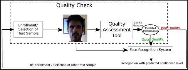 Figure 1 for FaceQnet: Quality Assessment for Face Recognition based on Deep Learning