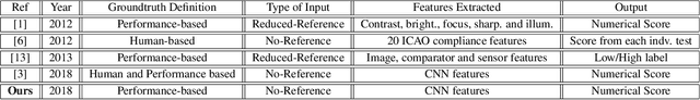 Figure 2 for FaceQnet: Quality Assessment for Face Recognition based on Deep Learning