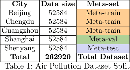 Figure 2 for Multimodal Meta-Learning for Time Series Regression