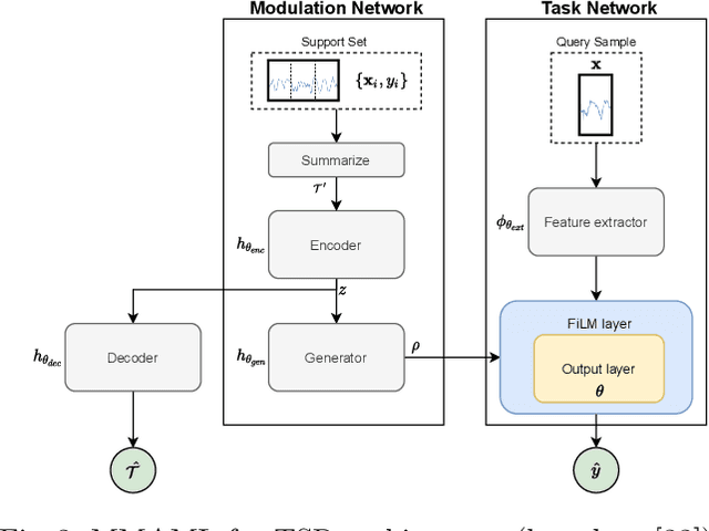 Figure 4 for Multimodal Meta-Learning for Time Series Regression