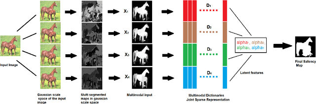 Figure 1 for Multi-Scale Saliency Detection using Dictionary Learning