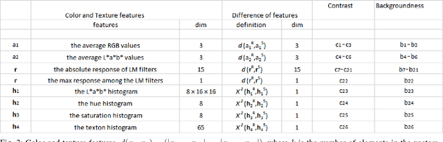 Figure 3 for Multi-Scale Saliency Detection using Dictionary Learning