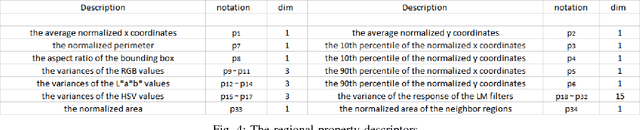 Figure 4 for Multi-Scale Saliency Detection using Dictionary Learning