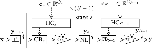 Figure 3 for Lightweight and interpretable neural modeling of an audio distortion effect using hyperconditioned differentiable biquads