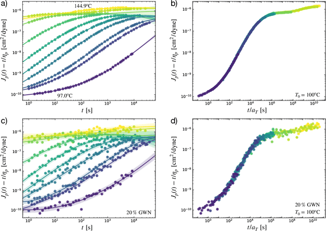 Figure 2 for A Data-Driven Method for Automated Data Superposition with Applications in Soft Matter Science