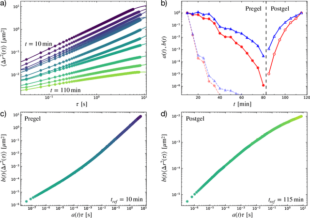 Figure 3 for A Data-Driven Method for Automated Data Superposition with Applications in Soft Matter Science