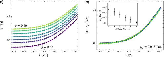 Figure 4 for A Data-Driven Method for Automated Data Superposition with Applications in Soft Matter Science