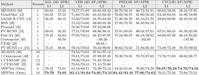 Figure 4 for MPPNet: Multi-Frame Feature Intertwining with Proxy Points for 3D Temporal Object Detection