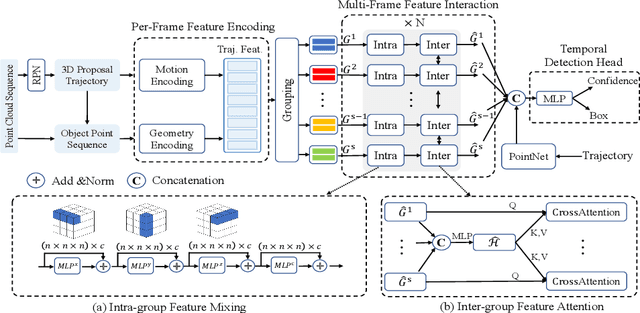 Figure 2 for MPPNet: Multi-Frame Feature Intertwining with Proxy Points for 3D Temporal Object Detection