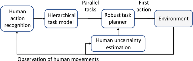 Figure 2 for Robust Task Planning for Assembly Lines with Human-Robot Collaboration