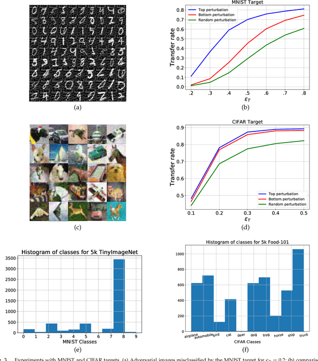 Figure 3 for Siamese networks for generating adversarial examples
