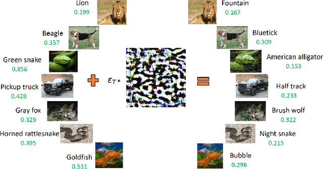 Figure 4 for Siamese networks for generating adversarial examples