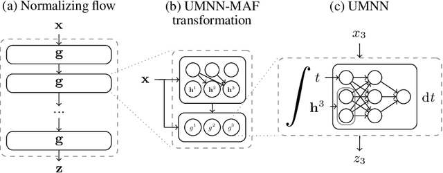 Figure 1 for Unconstrained Monotonic Neural Networks