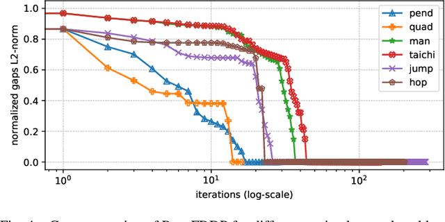 Figure 4 for A Direct-Indirect Hybridization Approach to Control-Limited DDP