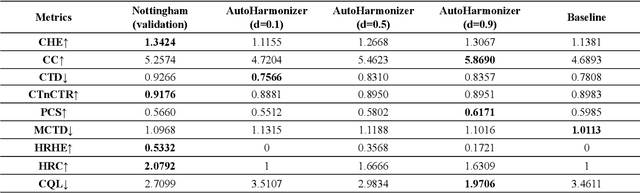 Figure 4 for Melody Harmonization with Controllable Harmonic Rhythm