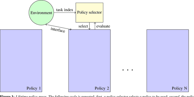 Figure 1 for Lifetime policy reuse and the importance of task capacity