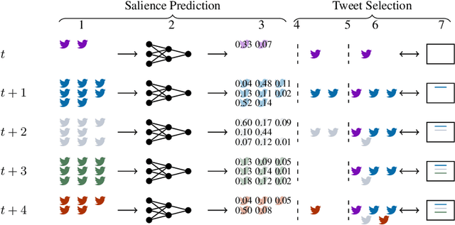 Figure 1 for TSSuBERT: Tweet Stream Summarization Using BERT