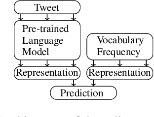 Figure 3 for TSSuBERT: Tweet Stream Summarization Using BERT