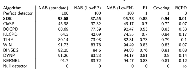 Figure 2 for Latent Neural Stochastic Differential Equations for Change Point Detection