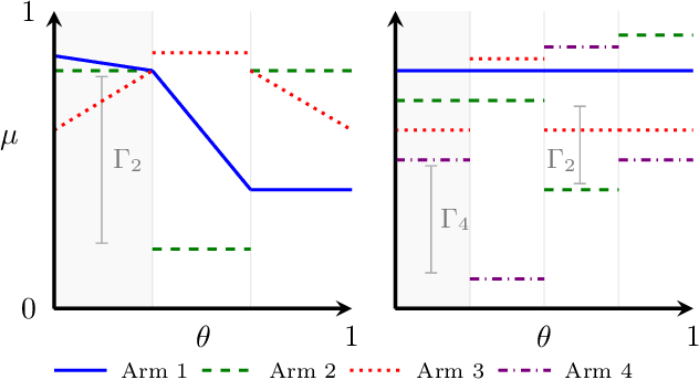 Figure 1 for A Novel Confidence-Based Algorithm for Structured Bandits