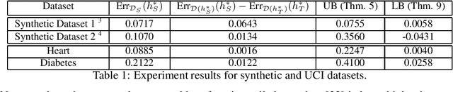 Figure 2 for Induced Domain Adaptation