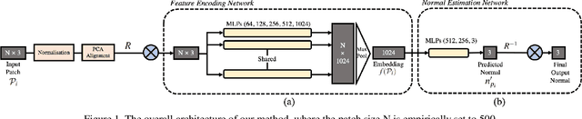 Figure 1 for Deep Point Cloud Normal Estimation via Triplet Learning