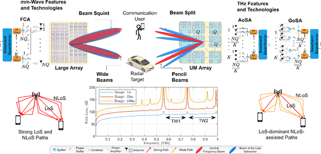 Figure 1 for Terahertz-Band Integrated Sensing and Communications: Challenges and Opportunities