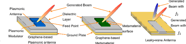 Figure 2 for Terahertz-Band Integrated Sensing and Communications: Challenges and Opportunities