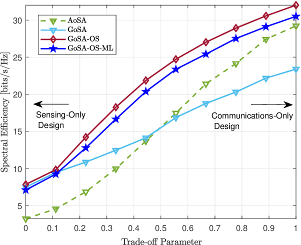 Figure 4 for Terahertz-Band Integrated Sensing and Communications: Challenges and Opportunities