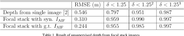 Figure 2 for Unsupervised Learning Based Focal Stack Camera Depth Estimation