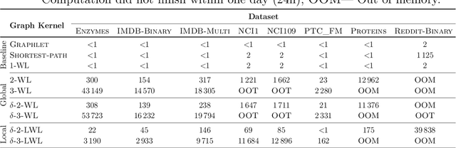 Figure 4 for Towards a practical $k$-dimensional Weisfeiler-Leman algorithm